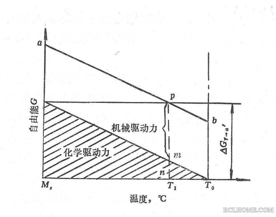 应变诱发马氏体相变热力学条件.jpg