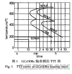 GCr18MoTTT曲线.png