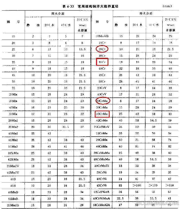 常用结构钢淬火临界直径.jpg