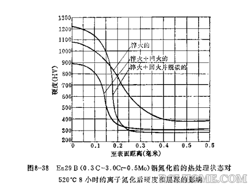 预处理状态对氮化硬度和层深的影响.png