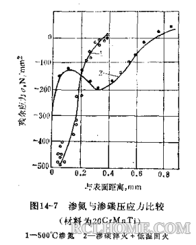 渗氮与渗碳压应力比较.png