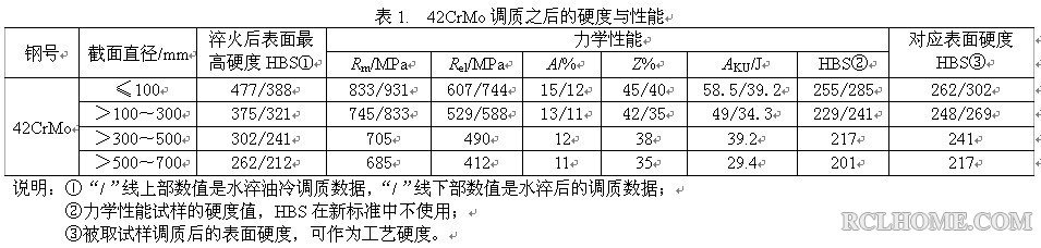 42CrMo调质之后的硬度与性能表格.jpg