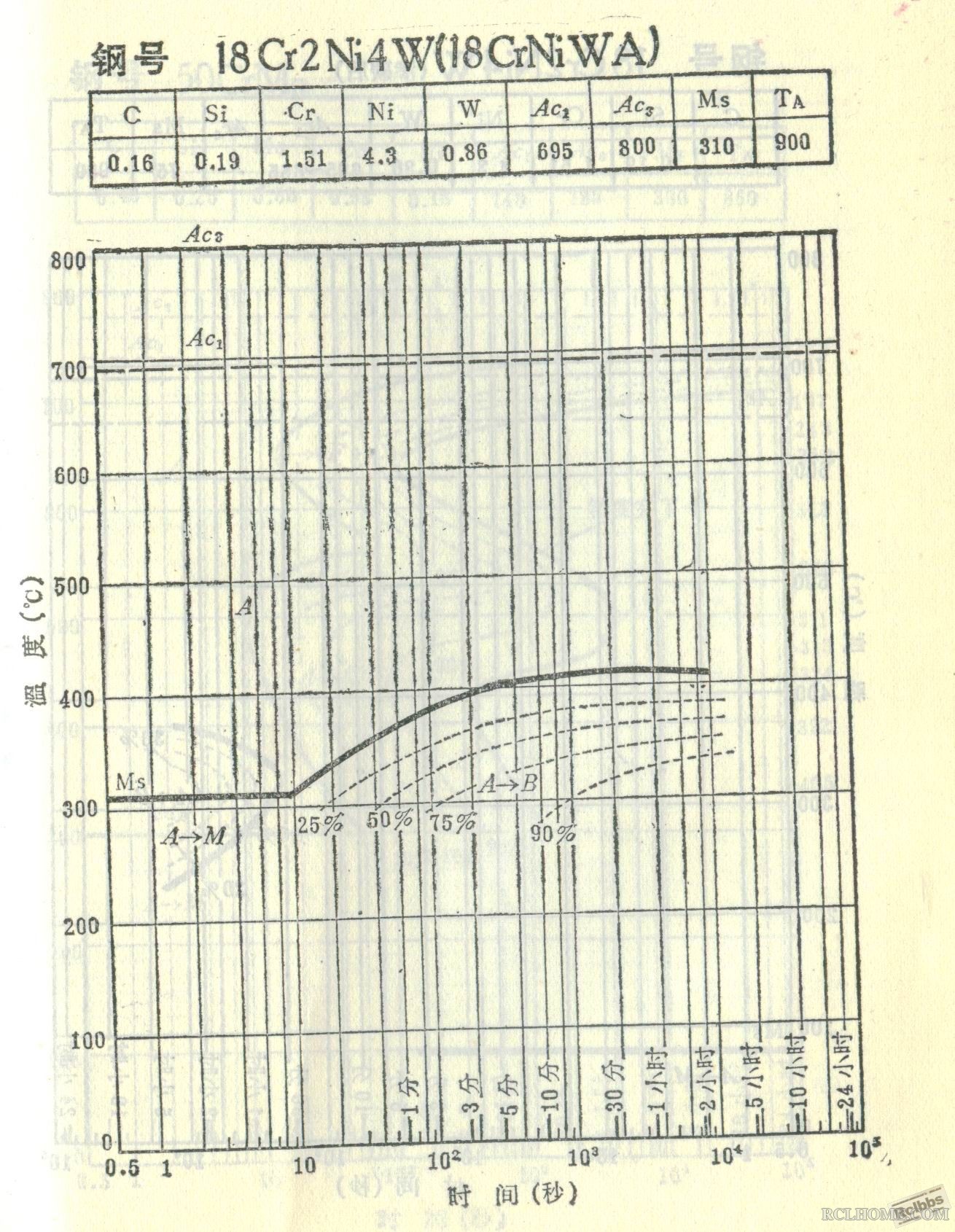 18Cr2Ni4W的C曲线.jpg