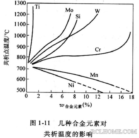 合金元素对共析点的影响.jpg