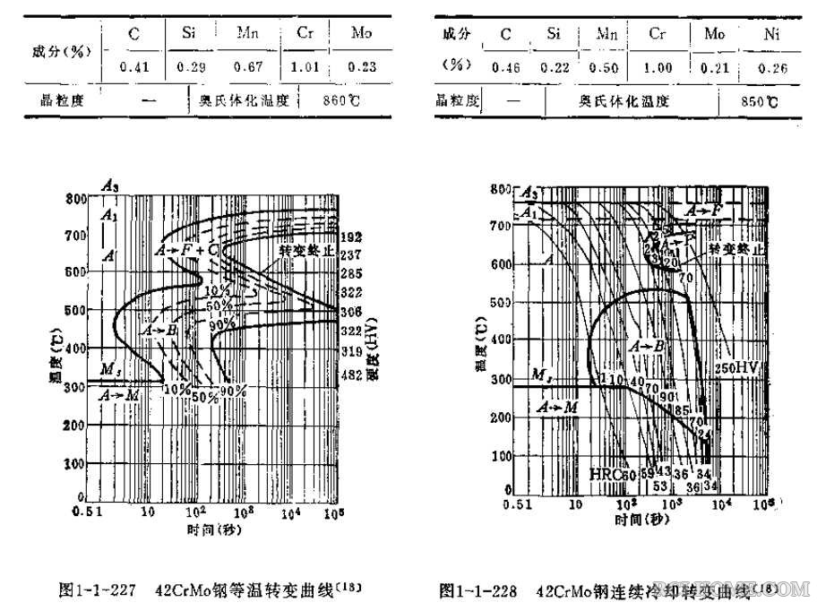 42CrMo的TTT与CCT图.jpg