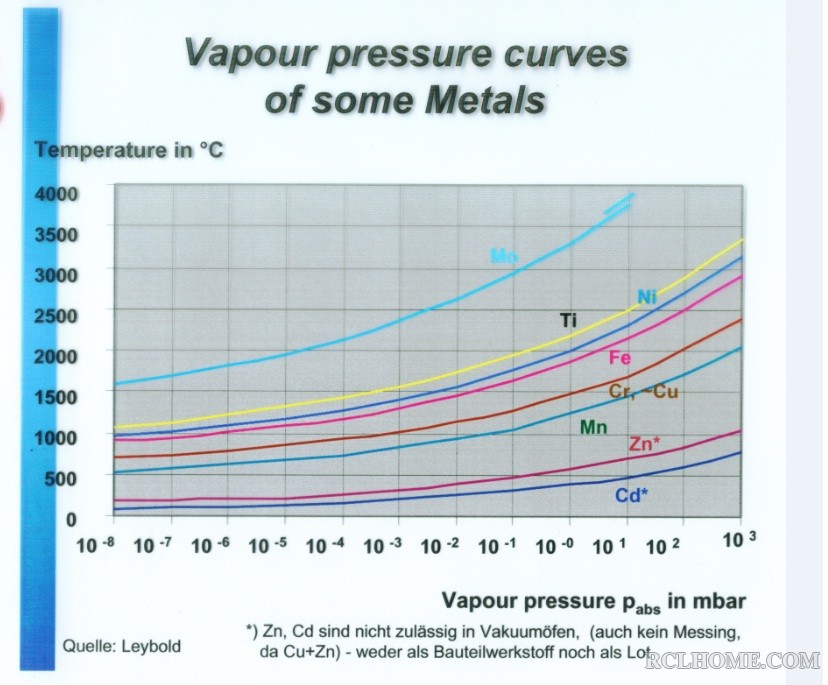 vapour pressure curve of some metals.jpg