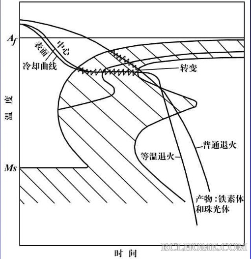 说明普通退火和等温退火工艺与TTT图关系的示意图.jpg