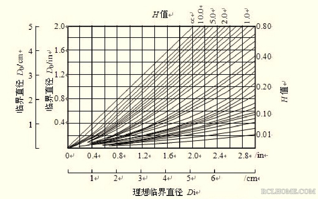 临界直径与理想临界直径的关系.jpg