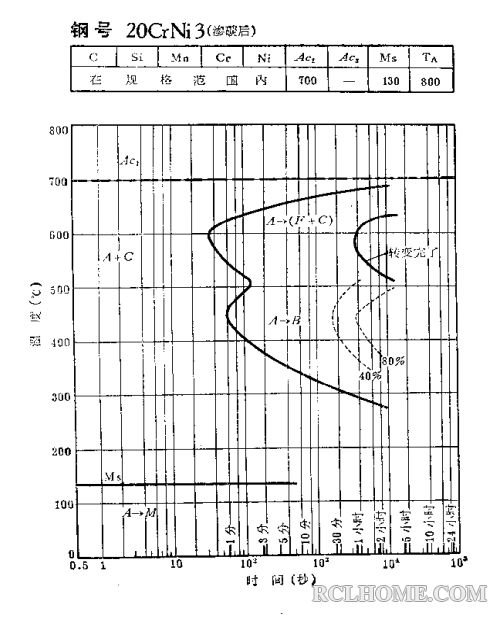 20CrNi3-C曲线（渗碳后）.png