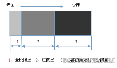 为什么会出现全脱碳层和半脱碳层 - 新手之路 - 热处理之家 - Powered by Discuz!.png.png