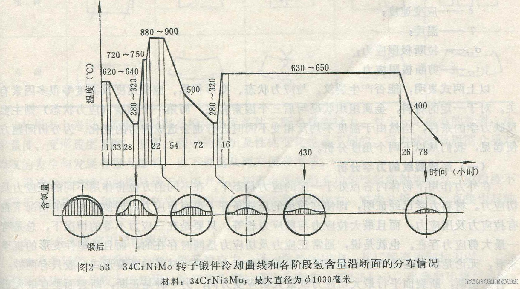 34CrNi3Mo转子锻件冷却曲线既各阶段氢含量沿断面的分布情况.jpg