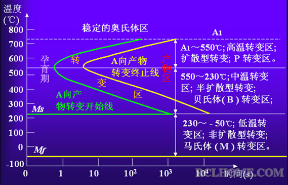 关于组织转变的冷却相图