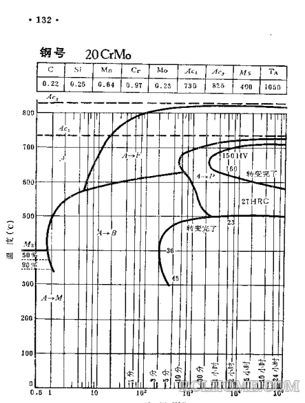 20CrMo-C曲线（1050℃奥化）.png