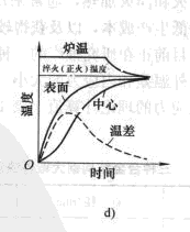 快速加热