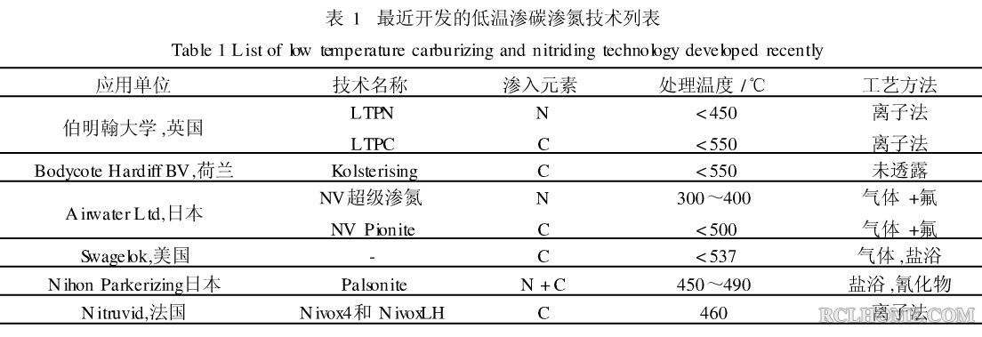 不锈钢低温渗碳渗氮技术列表