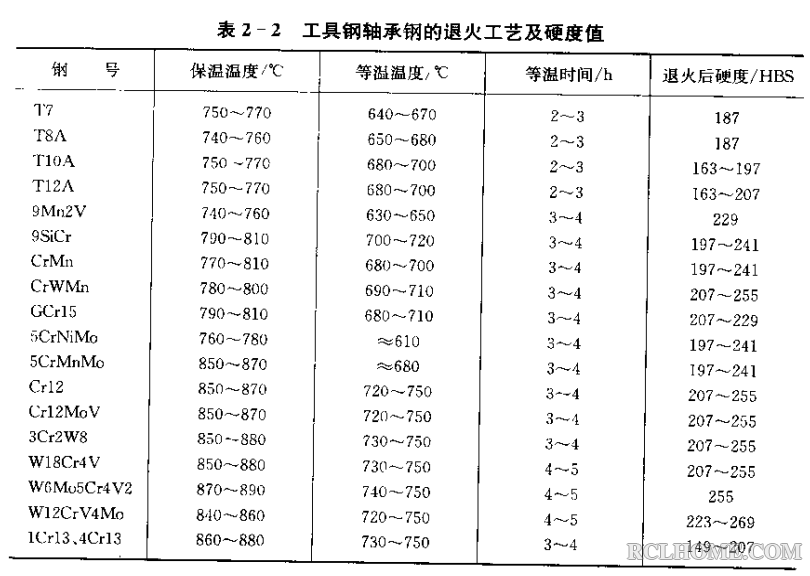 工具钢轴承钢的退火工艺及硬度.png