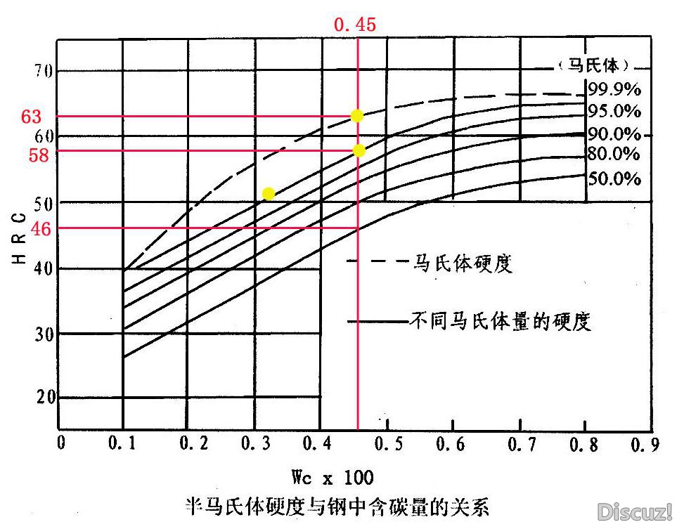 半马氏体硬度与钢中含碳量的关系 复件副本（45钢为例）.jpg